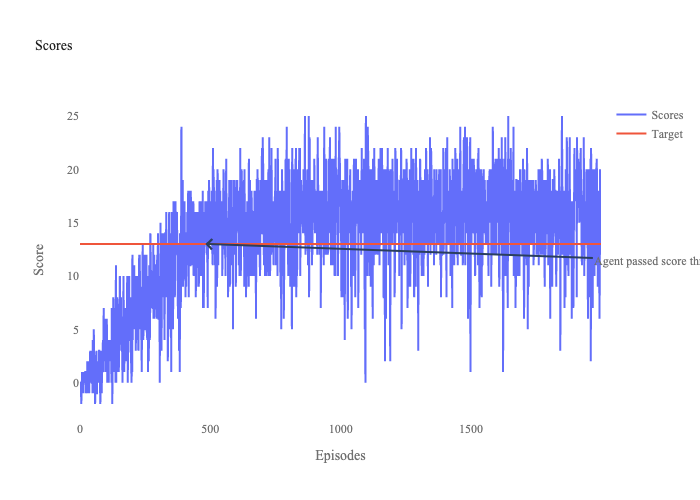 Average score per episode over training, climbing steadily past +13 at episode 481.