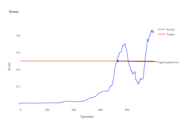 Average score per episode, flat near zero for 400 episodes then rising sharply to cross 0.5 at episode 722.