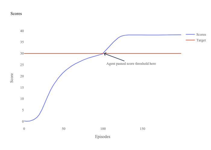 Average score per episode, rising steeply in the first 30 episodes then flattening just above 30.